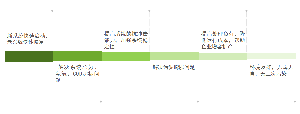 庫(kù)巴魯總氮降解技術(shù)，3天見(jiàn)效，15天達(dá)標(biāo)